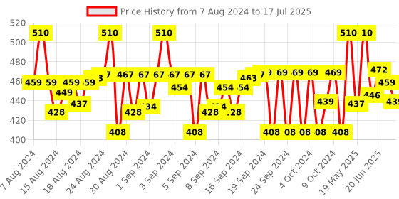 ajio.com mackly Pack of 3 Printed Trunks mackly Price History Graph from 7 Aug 2024 to 17 Jul 2025