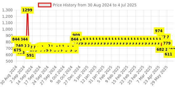 ajio.com mothercare Pack of 3 Printed Trunks mothercare Price History Graph from 30 Aug 2024 to 4 Jul 2025