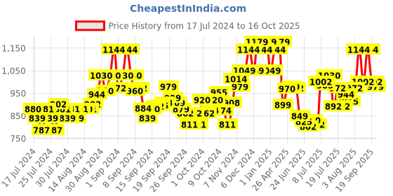 ajio.com damensch Pack of 3 Printed Trunks with Elasticated Waistband damensch Price History Graph from 17 Jul 2024 to 16 Oct 2025