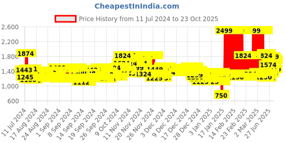 ajio.com marks & spencer Pack of 3 Pure Cotton Assorted Woven Boxers marks & spencer Price History Graph from 11 Jul 2024 to 23 Oct 2025