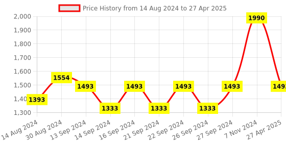 ajio.com heelium Pack of 3 Rectangular Shape Bamboo Bath Towels heelium Price History Graph from 14 Aug 2024 to 27 Apr 2025