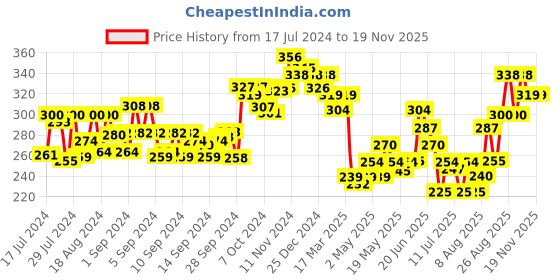 ajio.com dollar lehar Pack of 3 Regular Briefs dollar lehar Price History Graph from 17 Jul 2024 to 17 Nov 2025