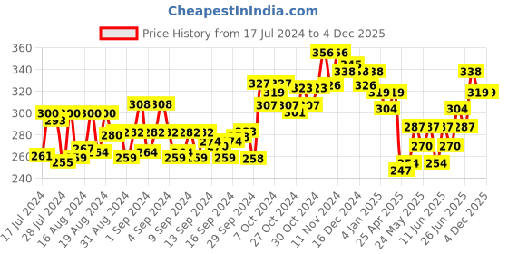 ajio.com dollar lehar Pack of 3 Regular Briefs dollar lehar Price History Graph from 17 Jul 2024 to 3 Dec 2025