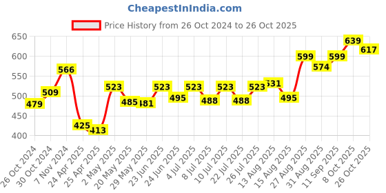 ajio.com la intimo Pack of 3 Regular Briefs with Elasticated Waist la intimo Price History Graph from 26 Oct 2024 to 26 Oct 2025
