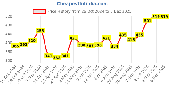 ajio.com la intimo Pack of 3 Regular Briefs with Elasticated Waist la intimo Price History Graph from 26 Oct 2024 to 4 Dec 2025