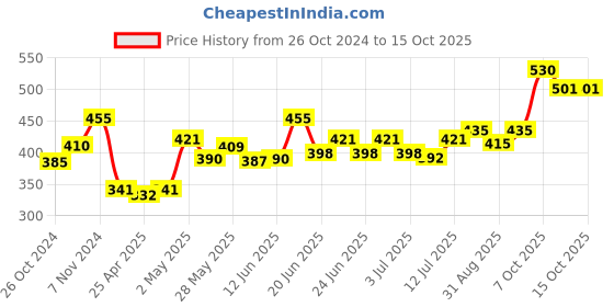 ajio.com la intimo Pack of 3 Regular Briefs with Elasticated Waist la intimo Price History Graph from 26 Oct 2024 to 14 Oct 2025
