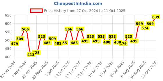 ajio.com la intimo Pack of 3 Regular Briefs with Elasticated Waist la intimo Price History Graph from 27 Oct 2024 to 11 Oct 2025