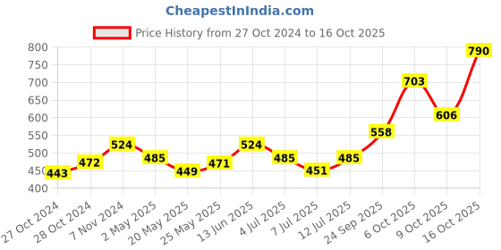 ajio.com la intimo Pack of 3 Regular Briefs with Elasticated Waist la intimo Price History Graph from 27 Oct 2024 to 16 Oct 2025
