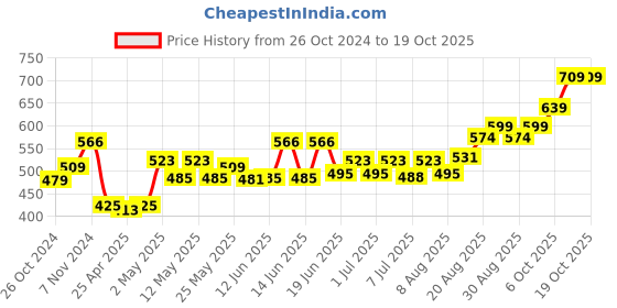 ajio.com la intimo Pack of 3 Regular Briefs with Elasticated Waist la intimo Price History Graph from 26 Oct 2024 to 19 Oct 2025