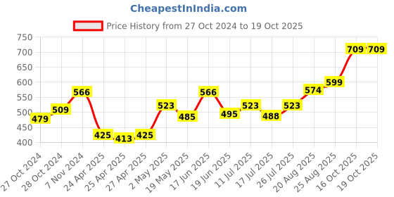ajio.com la intimo Pack of 3 Regular Briefs with Elasticated Waist la intimo Price History Graph from 27 Oct 2024 to 19 Oct 2025