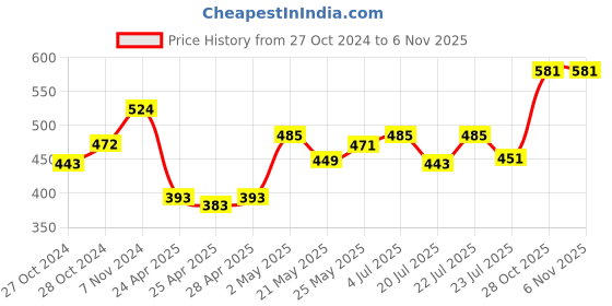 ajio.com la intimo Pack of 3 Regular Briefs with Elasticated Waist la intimo Price History Graph from 27 Oct 2024 to 5 Nov 2025