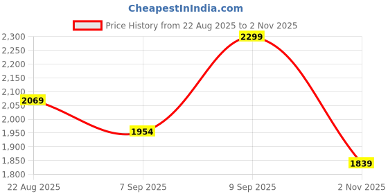 ajio.com tommy hilfiger Pack Of 3 Regular Cotton Trunks tommy hilfiger Price History Graph from 22 Aug 2025 to 2 Nov 2025