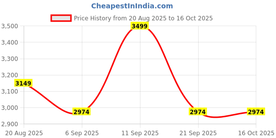 ajio.com tommy hilfiger Pack Of 3 Regular Cotton Trunks tommy hilfiger Price History Graph from 20 Aug 2025 to 16 Oct 2025