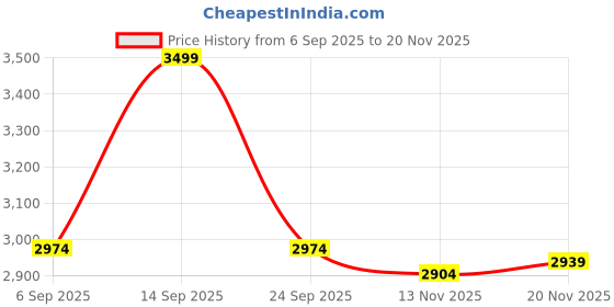 ajio.com tommy hilfiger Pack Of 3 Regular Cotton Trunks tommy hilfiger Price History Graph from 6 Sep 2025 to 20 Nov 2025