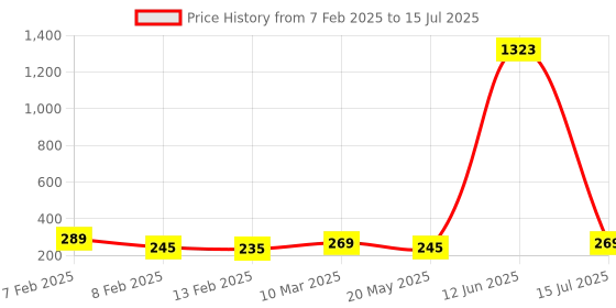 ajio.com asthamoxi Pack of 3 Regular Trunks asthamoxi Price History Graph from 7 Feb 2025 to 15 Jul 2025