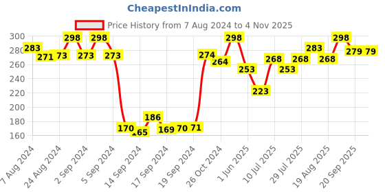 ajio.com dollar Pack of 3 Ribbed Ankle-Length Socks dollar Price History Graph from 7 Aug 2024 to 4 Nov 2025