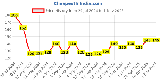 ajio.com usoxo Pack of 3 Ribbed Ankle-Length Socks usoxo Price History Graph from 29 Jul 2024 to 31 Oct 2025