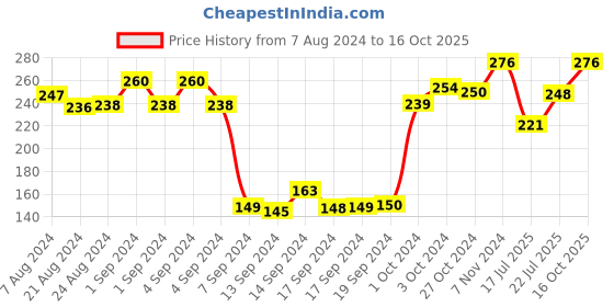 ajio.com dollar Pack of 3 Ribbed Ankle-Length Socks dollar Price History Graph from 7 Aug 2024 to 16 Oct 2025