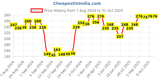 ajio.com dollar Pack of 3 Ribbed Ankle-Length Socks dollar Price History Graph from 7 Aug 2024 to 30 Oct 2025