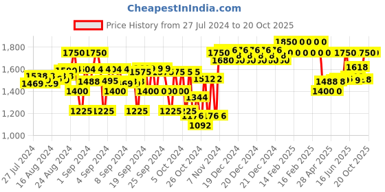 ajio.com indiweaves Pack of 3 Ribbed High-Neck Pullovers indiweaves Price History Graph from 27 Jul 2024 to 20 Oct 2025