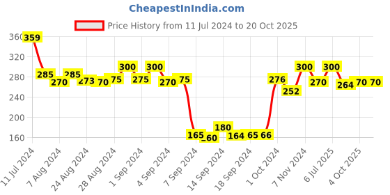 ajio.com dollar Pack of 3 Ribbed Mid-Calf Length Socks dollar Price History Graph from 11 Jul 2024 to 20 Oct 2025