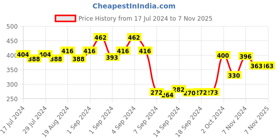 ajio.com dollar Pack of 3 Ribbed Mid-Calf Length Socks dollar Price History Graph from 17 Jul 2024 to 6 Nov 2025