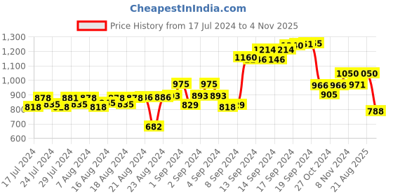 ajio.com talkingsox Pack Of 3 Ribbed Mid-Calf Length Socks talkingsox Price History Graph from 17 Jul 2024 to 4 Nov 2025