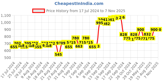 ajio.com talkingsox Pack Of 3 Ribbed Mid-Calf Length Socks talkingsox Price History Graph from 17 Jul 2024 to 6 Nov 2025