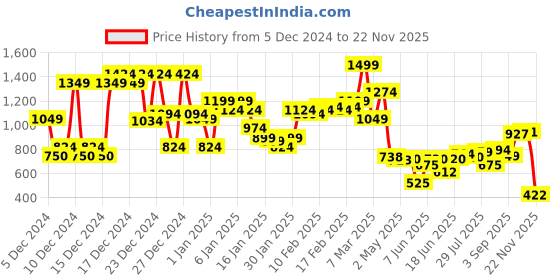 ajio.com asos design Pack of 3 Ribbed Mid-Calf Length Socks asos design Price History Graph from 5 Dec 2024 to 22 Nov 2025