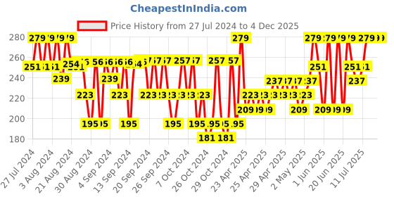 ajio.com opina Pack of 3 Rolling Rattles opina Price History Graph from 27 Jul 2024 to 4 Dec 2025