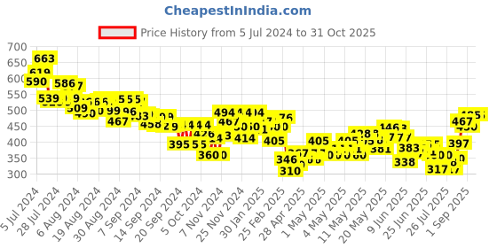 ajio.com mini klub Pack of 3 Round-Neck A-Line Jhablas mini klub Price History Graph from 5 Jul 2024 to 31 Oct 2025