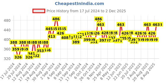 ajio.com sky heights Pack of 3 Round-Neck Camisoles sky heights Price History Graph from 17 Jul 2024 to 2 Dec 2025