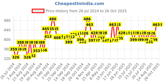 ajio.com sky heights Pack of 3 Round-Neck Camisoles sky heights Price History Graph from 26 Jul 2024 to 25 Oct 2025