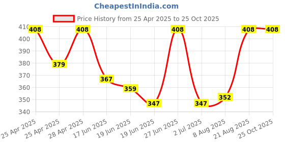 ajio.com alba Pack of 3 Round-Neck Camisoles alba Price History Graph from 25 Apr 2025 to 24 Oct 2025