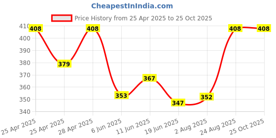 ajio.com alba Pack of 3 Round-Neck Camisoles alba Price History Graph from 25 Apr 2025 to 24 Oct 2025