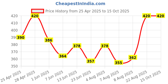 ajio.com alba Pack of 3 Round-Neck Camisoles alba Price History Graph from 25 Apr 2025 to 14 Oct 2025