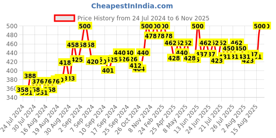 ajio.com sky heights Pack of 3 Round-Neck Camisoles with Lace Detail sky heights Price History Graph from 24 Jul 2024 to 6 Nov 2025
