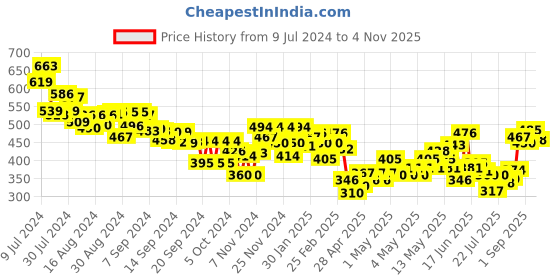 ajio.com mini klub Pack of 3 Round-Neck Cotton Jhablas mini klub Price History Graph from 9 Jul 2024 to 2 Nov 2025
