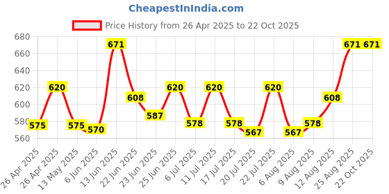 ajio.com trends tower Pack of 3 Round Neck Sleeveless Vest trends tower Price History Graph from 26 Apr 2025 to 22 Oct 2025