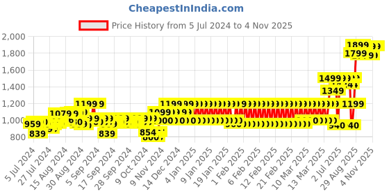 ajio.com mothercare Pack of 3 Round-Neck T-Shirt mothercare Price History Graph from 5 Jul 2024 to 2 Nov 2025