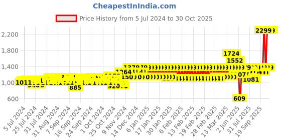 ajio.com mothercare Pack of 3 Round-Neck T-Shirts mothercare Price History Graph from 5 Jul 2024 to 29 Oct 2025