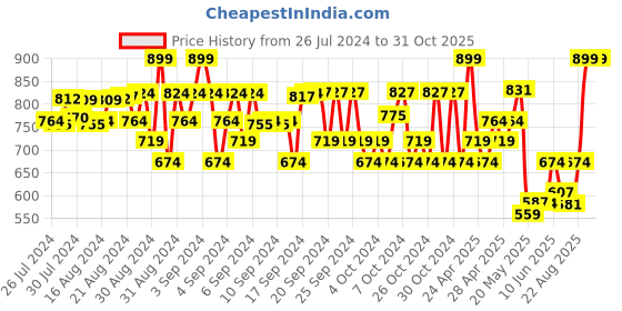 ajio.com fashion grab Pack of 3 Round-Neck Tops with Pants fashion grab Price History Graph from 26 Jul 2024 to 31 Oct 2025