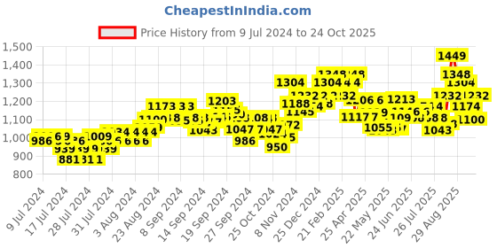 ajio.com damensch Pack Of 3 Round Neck Vest damensch Price History Graph from 9 Jul 2024 to 24 Oct 2025