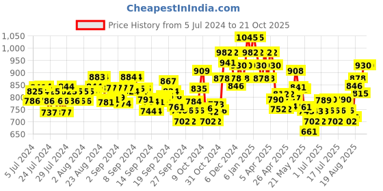 ajio.com damensch Pack of 3 Round-Neck Vests damensch Price History Graph from 5 Jul 2024 to 20 Oct 2025