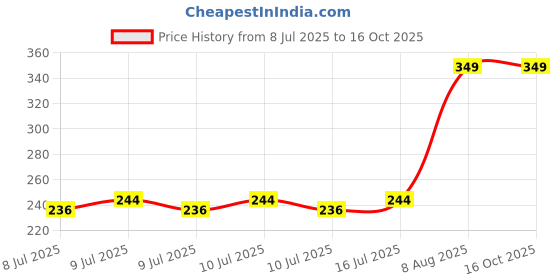 ajio.com kb team spirit Pack of 3 Round-Neck Vests kb team spirit Price History Graph from 8 Jul 2025 to 16 Oct 2025