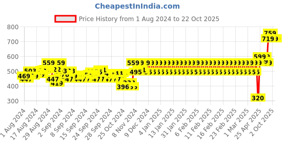ajio.com mothercare Pack of 3 Round-Neck Vests mothercare Price History Graph from 1 Aug 2024 to 21 Oct 2025