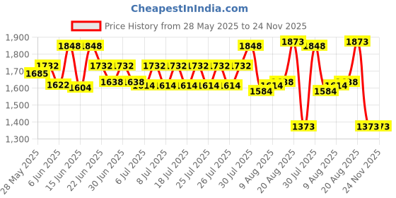 ajio.com textile and beyond Pack of 3 Self-design Basket textile and beyond Price History Graph from 28 May 2025 to 23 Nov 2025