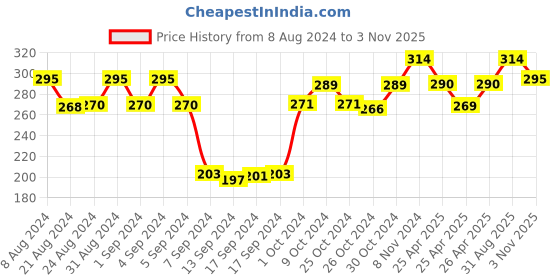 ajio.com dollar socks Pack Of 3 Self-designed Mid-Calf Length Socks dollar socks Price History Graph from 8 Aug 2024 to 3 Nov 2025