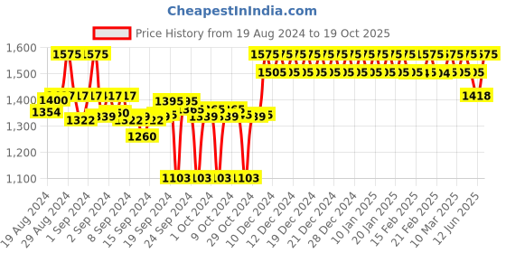 ajio.com clora creation Pack of 3 Shararas clora creation Price History Graph from 19 Aug 2024 to 19 Oct 2025