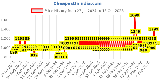 ajio.com mothercare Pack of 3 Shorts mothercare Price History Graph from 27 Jul 2024 to 15 Oct 2025